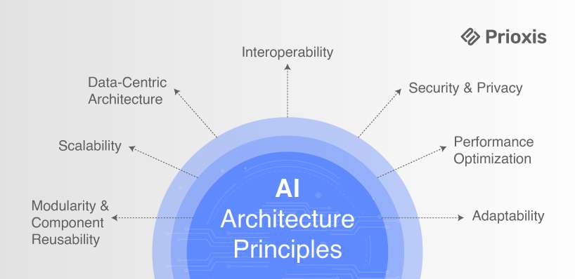 AI Architecture Principle