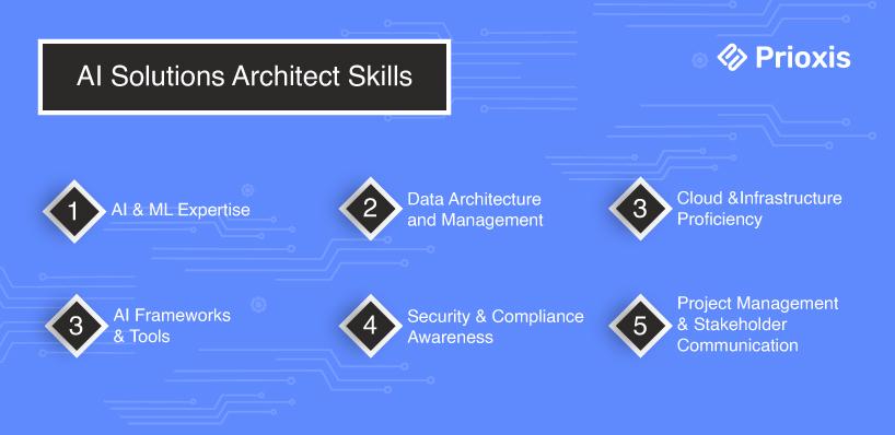 AI Solutions Architect Skills