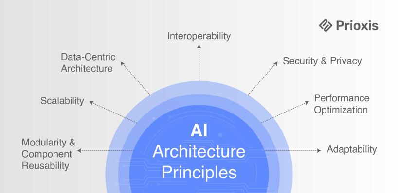 AI Architecture Principle